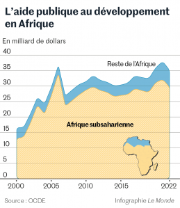 Aide au développement Afrique subsaharienne en milliards de dollars